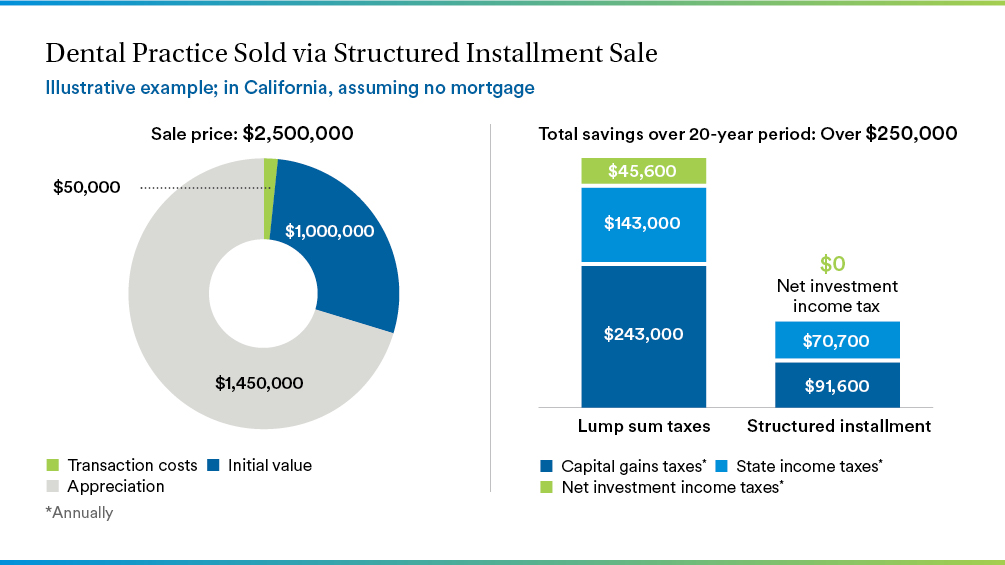 Dental practice sold via structured installment sale statistics