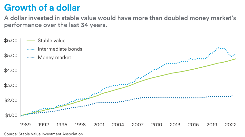 growth of a dollar