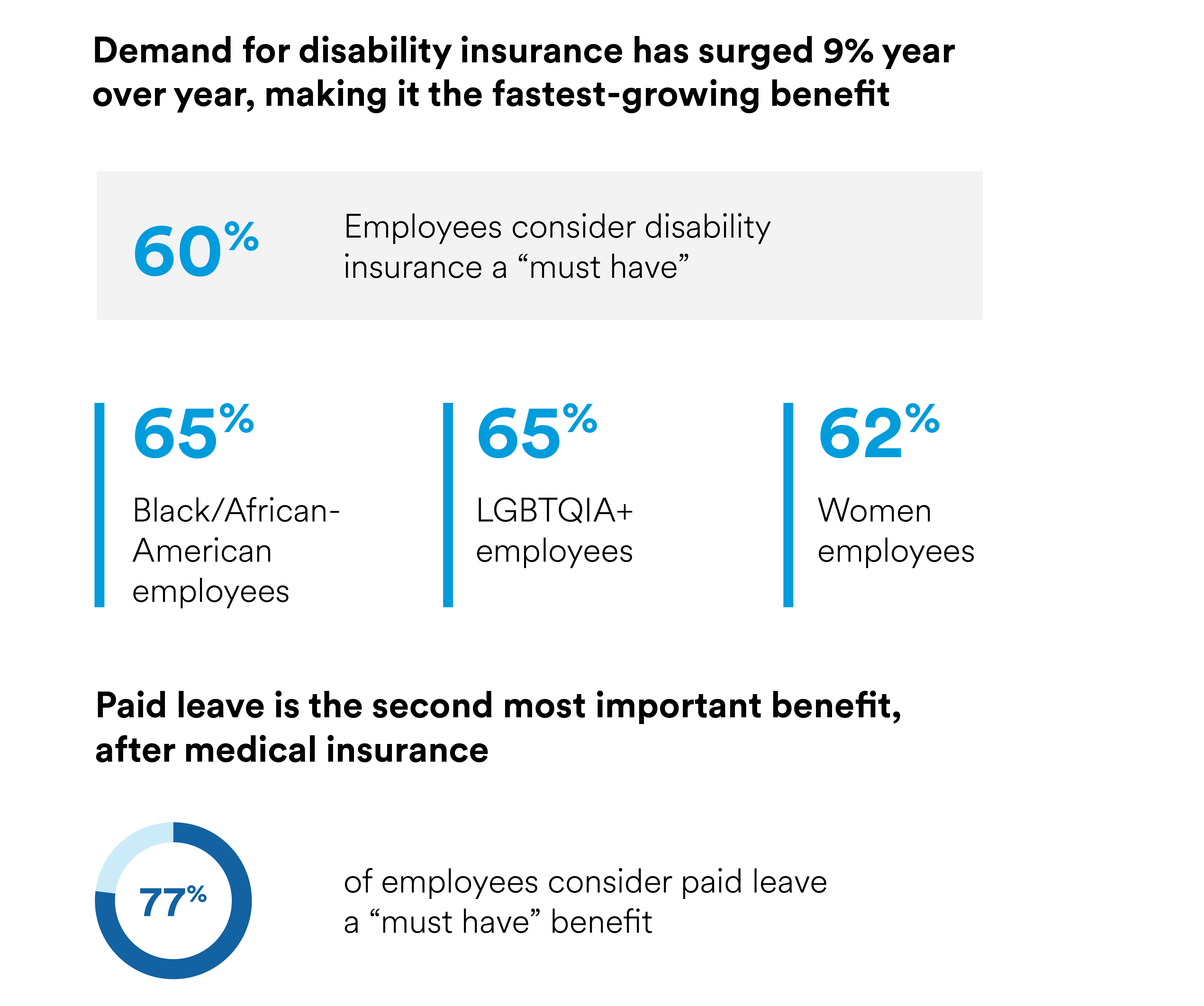 Disability and leave for employee care